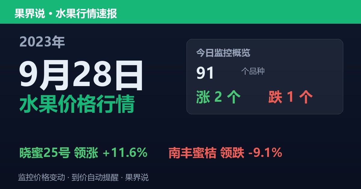 新发地水果价格行情（2023年9月28日）：南丰蜜桔领跌9.1%
