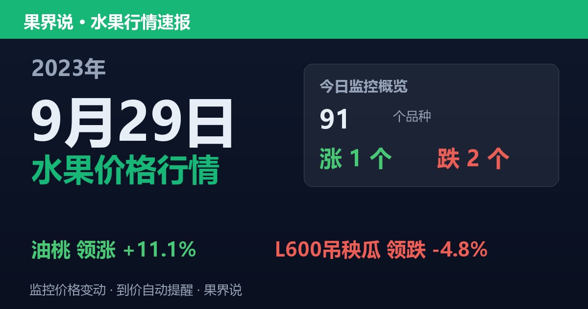 新发地水果价格行情（2023年9月29日）：L600吊秧瓜领跌4.8%