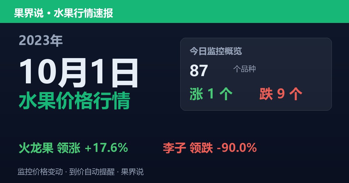 新发地水果价格行情（2023年10月1日）：李子领跌90%