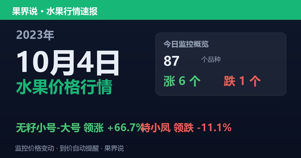 新发地水果价格行情（2023年10月4日）：特小凤领跌11.1%