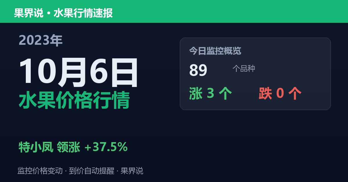 新发地水果价格行情（2023年10月6日）：特小凤领涨37.5%