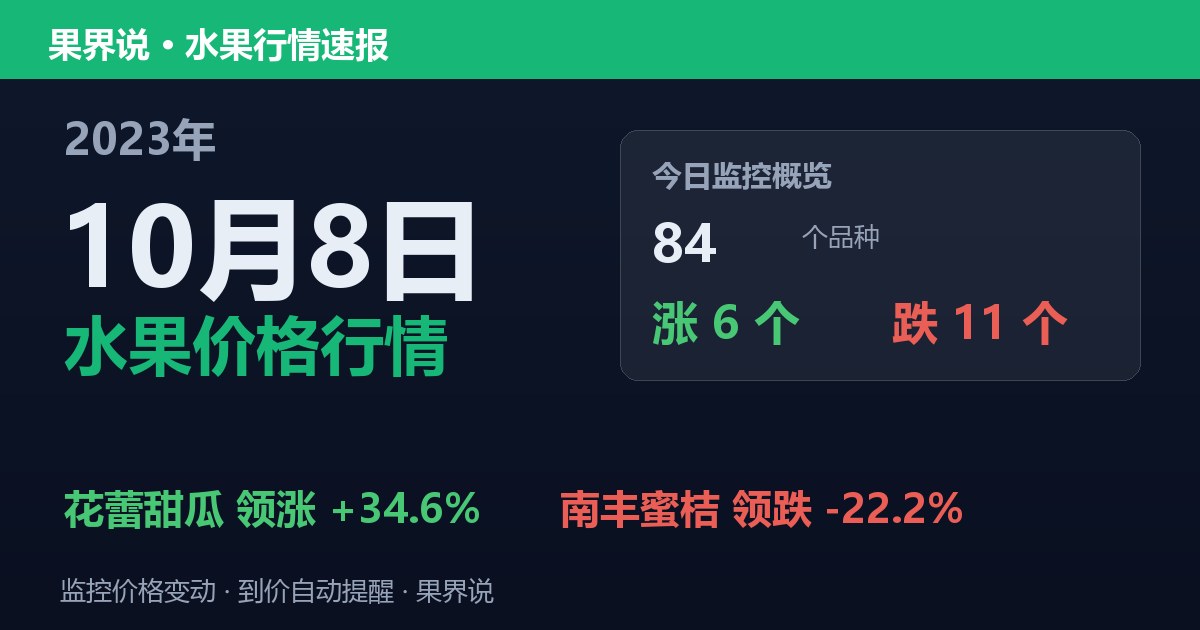 新发地水果价格行情（2023年10月8日）：南丰蜜桔领跌22.2%