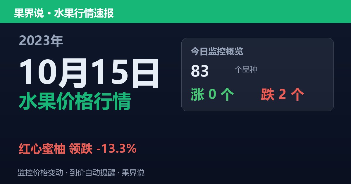 新发地水果价格行情（2023年10月15日）：红心蜜柚领跌13.3%