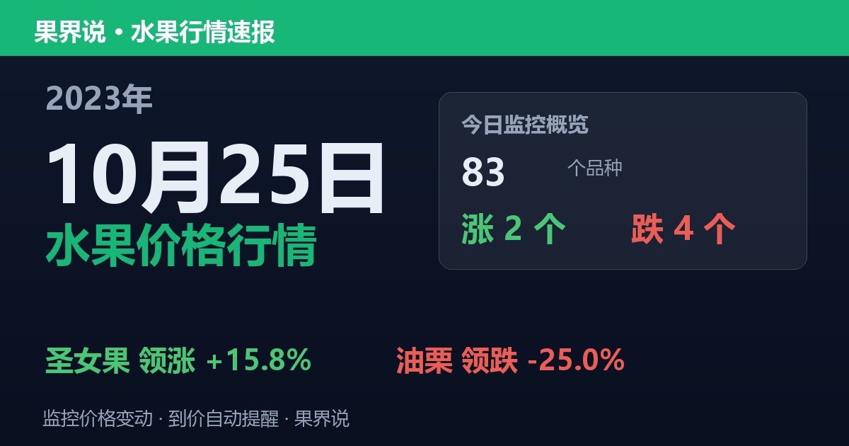 新发地水果价格行情（2023年10月25日）：油栗领跌25%