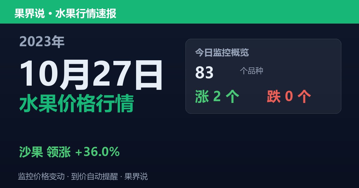 新发地水果价格行情（2023年10月27日）：沙果领涨36%