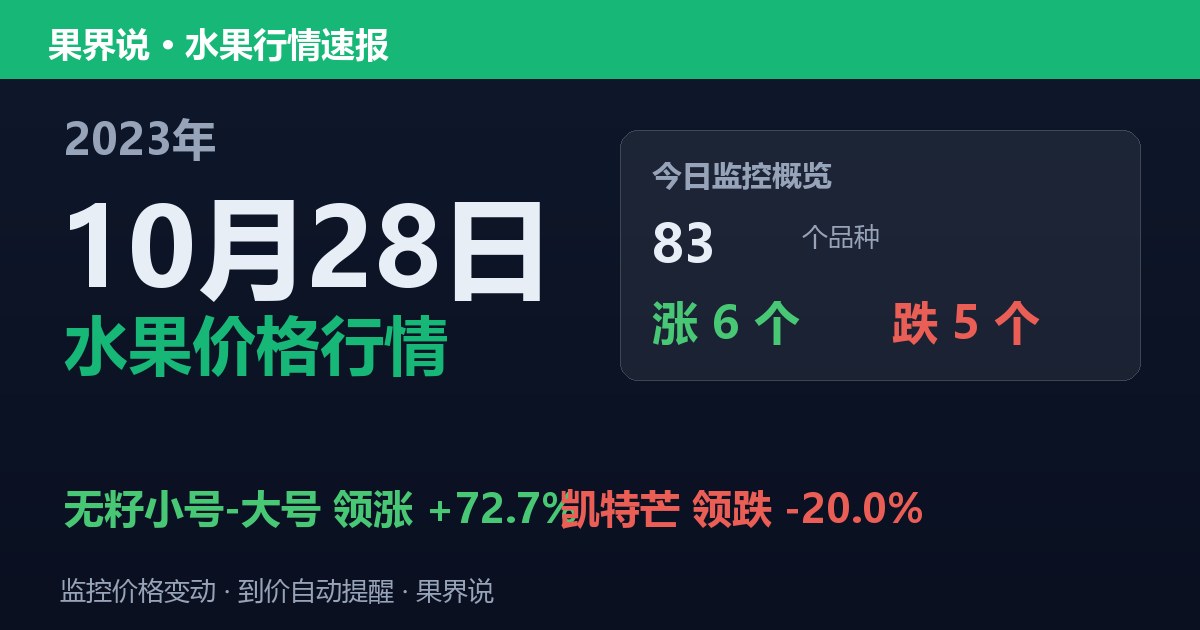 新发地水果价格行情（2023年10月28日）：凯特芒领跌20%
