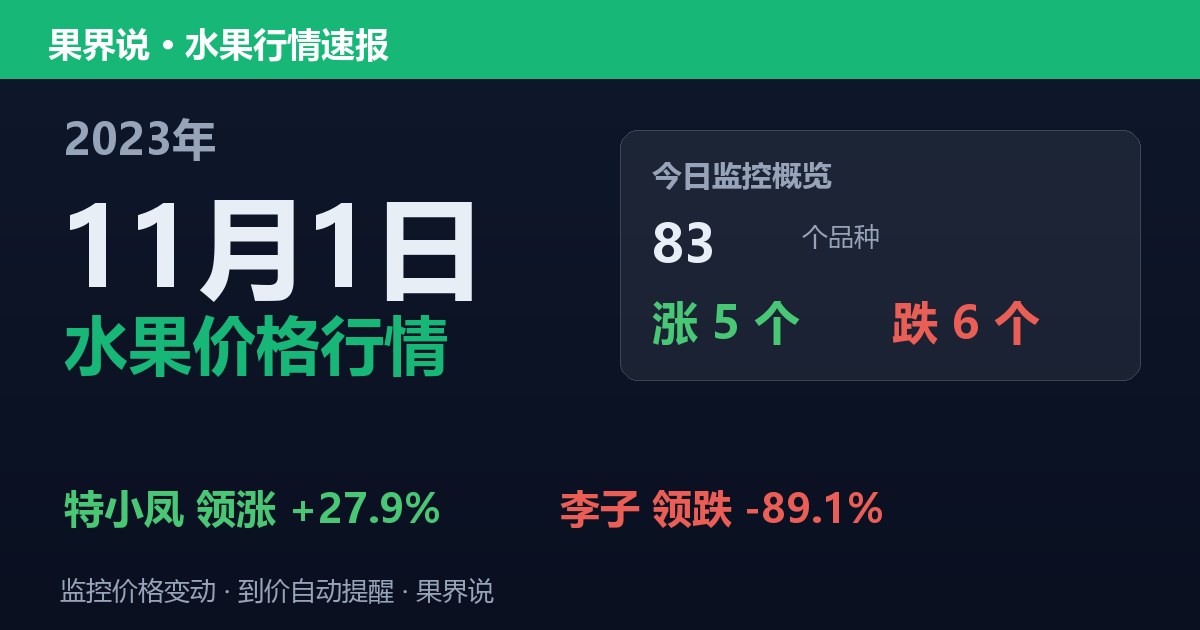 新发地水果价格行情（2023年11月1日）：李子领跌89.1%
