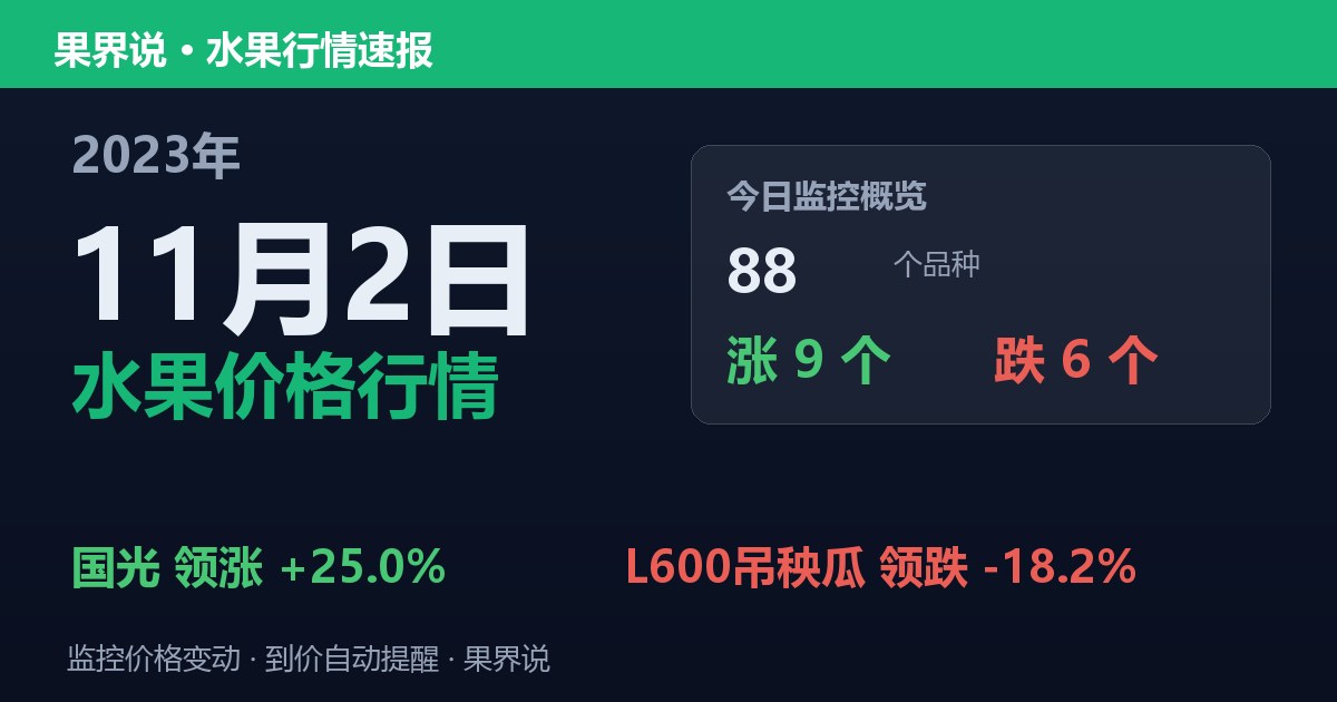 新发地水果价格行情（2023年11月2日）：L600吊秧瓜领跌18.2