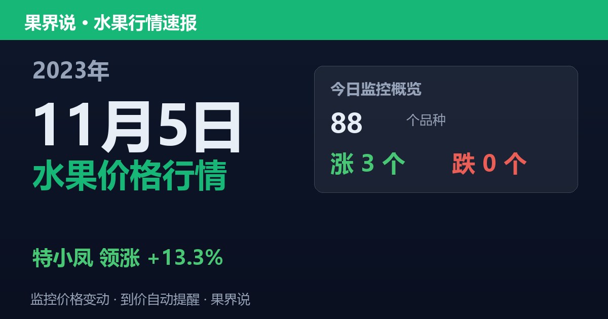 新发地水果价格行情（2023年11月5日）：特小凤领涨13.3%