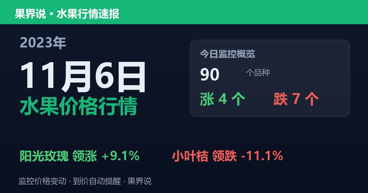 新发地水果价格行情（2023年11月6日）：小叶桔领跌11.1%
