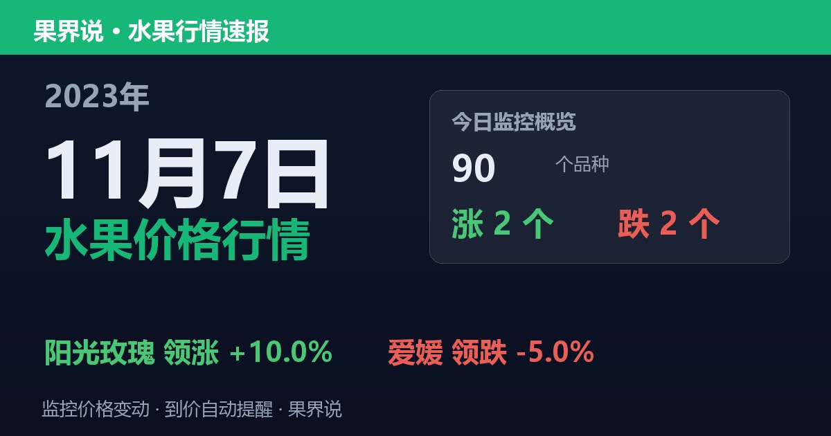 新发地水果价格行情（2023年11月7日）：爱媛领跌5%