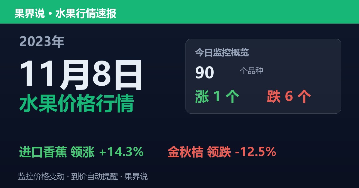 新发地水果价格行情（2023年11月8日）：金秋桔领跌12.5%