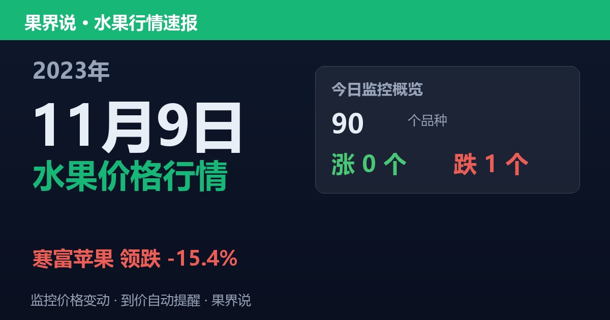 新发地水果价格行情（2023年11月9日）：寒富苹果领跌15.4%