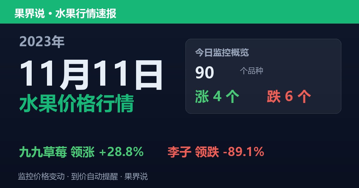 新发地水果价格行情（2023年11月11日）：李子领跌89.1%