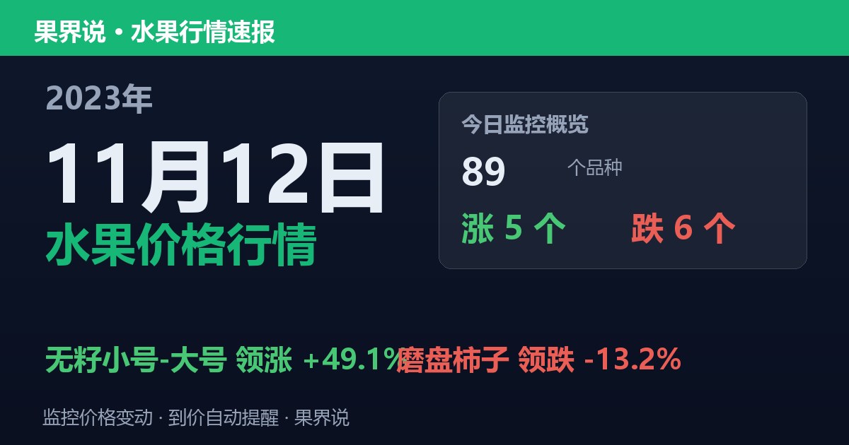 新发地水果价格行情（2023年11月12日）：磨盘柿子领跌13.2%
