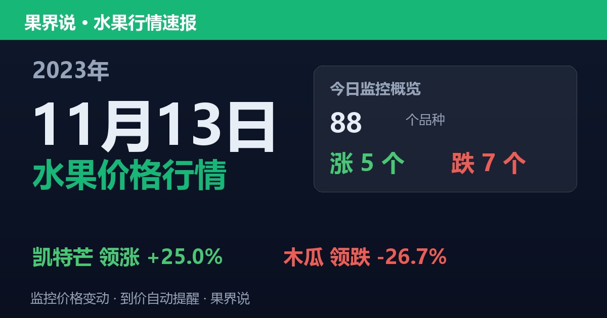 新发地水果价格行情（2023年11月13日）：木瓜领跌26.7%
