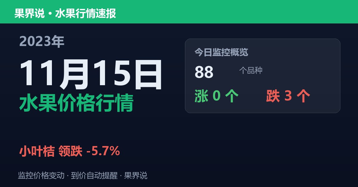 新发地水果价格行情（2023年11月15日）：小叶桔领跌5.7%