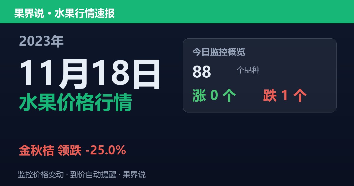 新发地水果价格行情（2023年11月18日）：金秋桔领跌25%