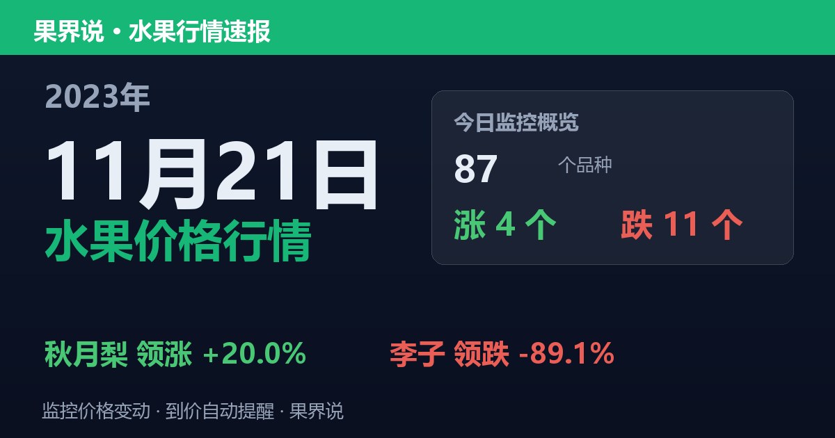 新发地水果价格行情（2023年11月21日）：李子领跌89.1%