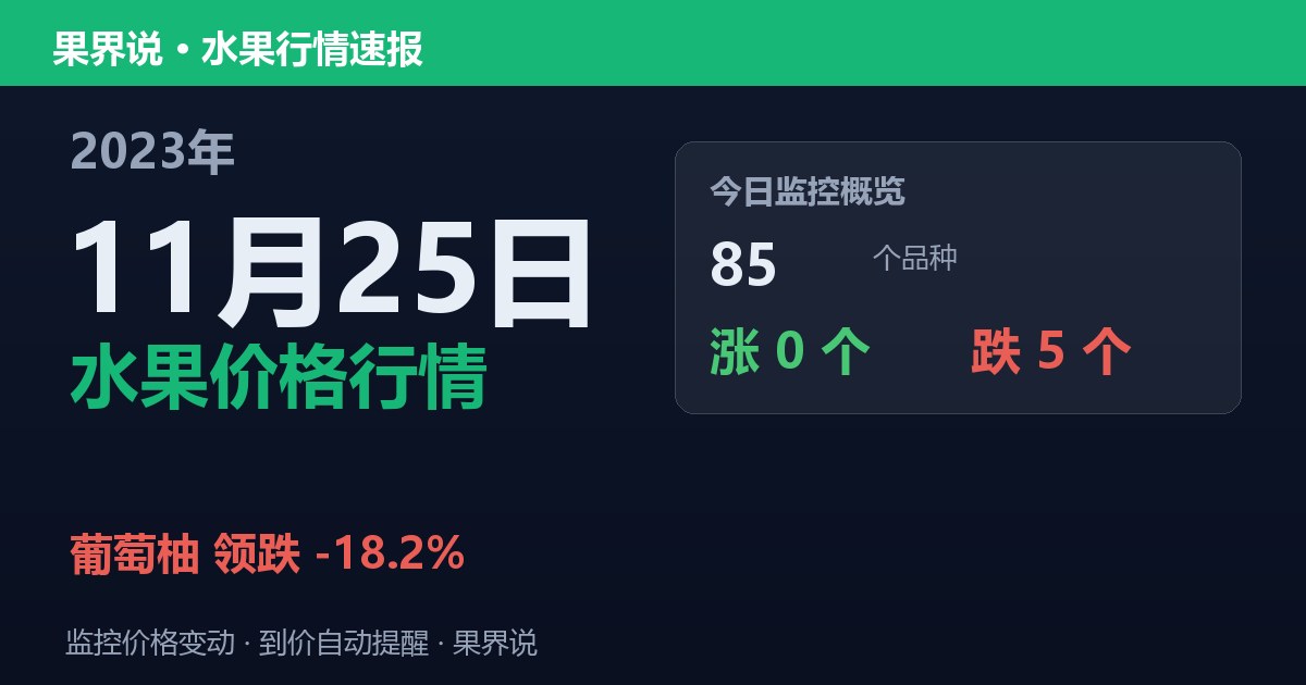 新发地水果价格行情（2023年11月25日）：葡萄柚领跌18.2%