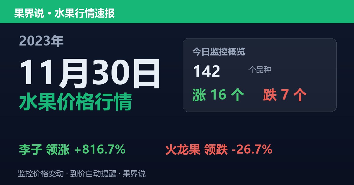 新发地水果价格行情（2023年11月30日）：火龙果领跌26.7%
