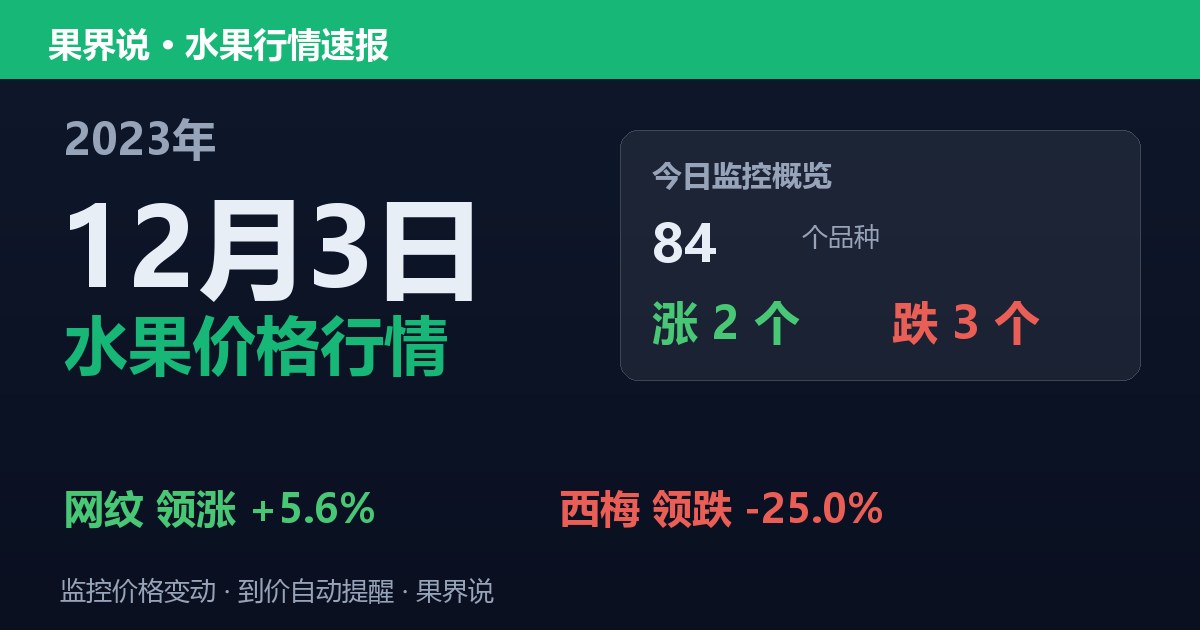 新发地水果价格行情（2023年12月3日）：西梅领跌25%