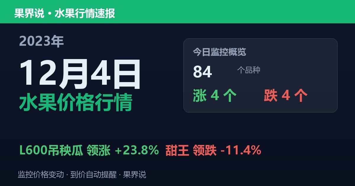 新发地水果价格行情（2023年12月4日）：甜王领跌11.4%