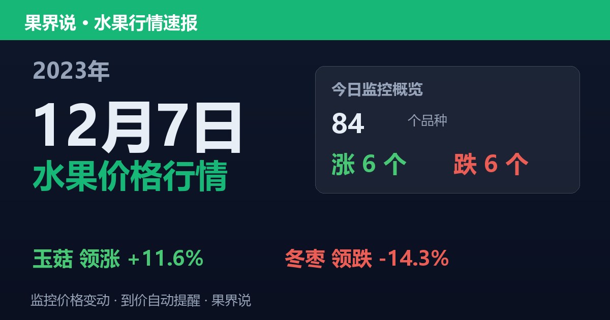 新发地水果价格行情（2023年12月7日）：冬枣领跌14.3%