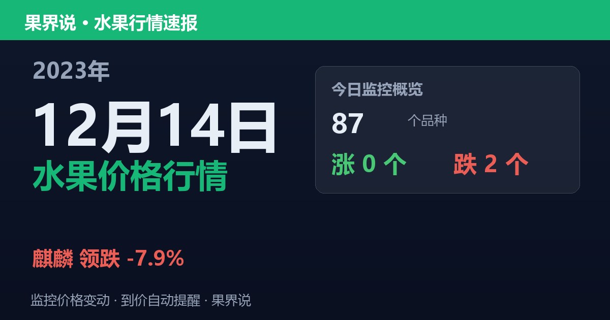 新发地水果价格行情（2023年12月14日）：麒麟领跌7.9%