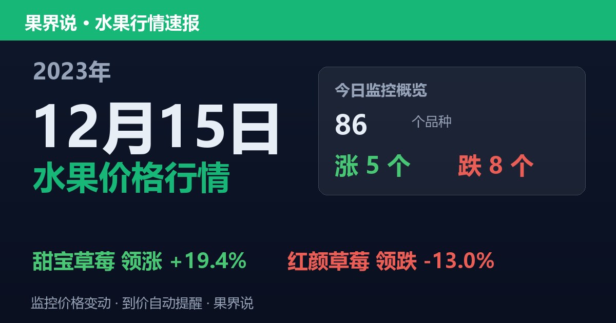 新发地水果价格行情（2023年12月15日）：红颜草莓领跌13%