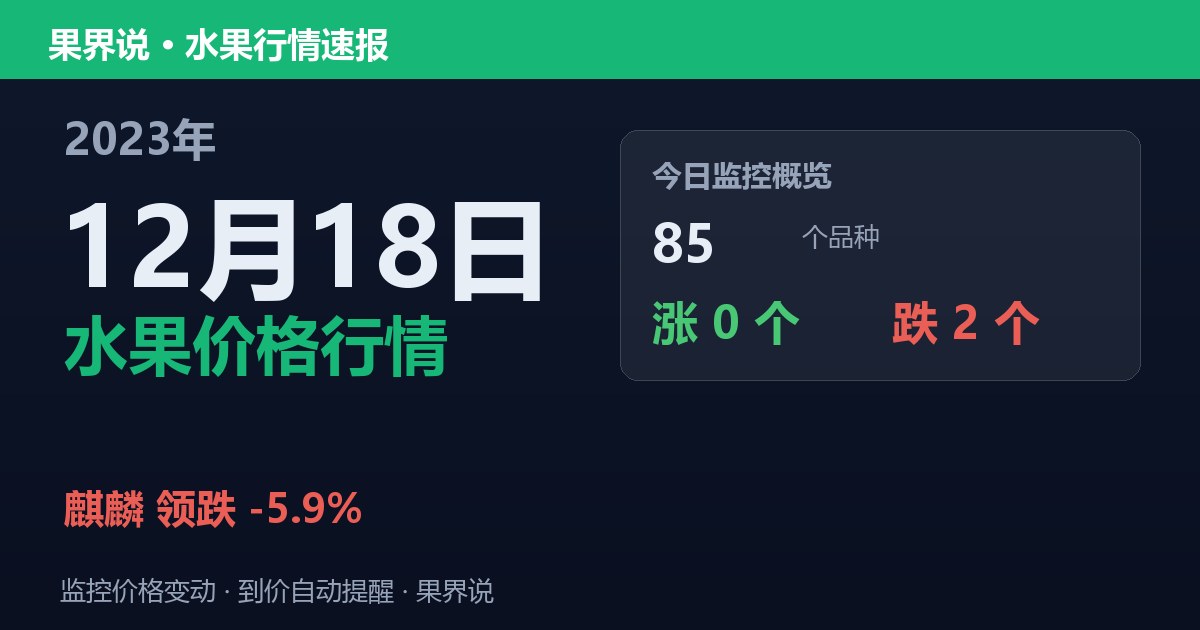 新发地水果价格行情（2023年12月18日）：麒麟领跌5.9%
