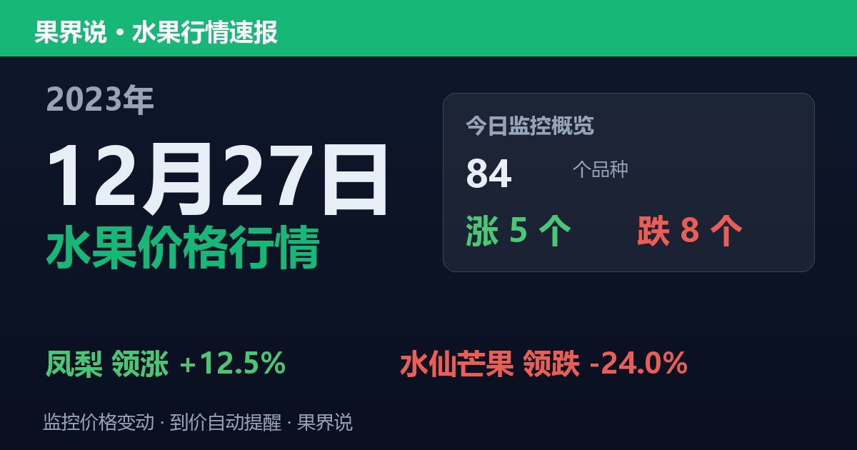 新发地水果价格行情（2023年12月27日）：水仙芒果领跌24%