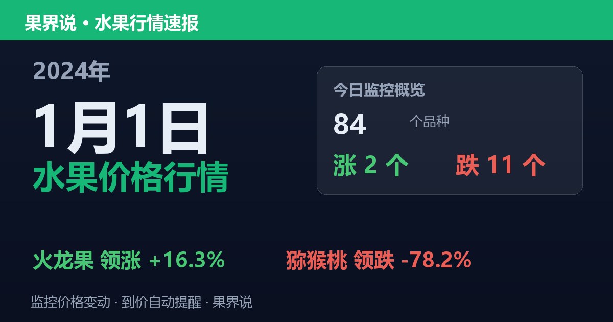 新发地水果价格行情（2024年1月1日）：猕猴桃领跌78.2%