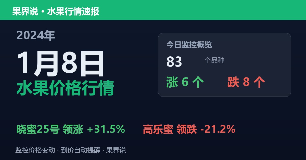 新发地水果价格行情（2024年1月8日）：高乐蜜领跌21.2%