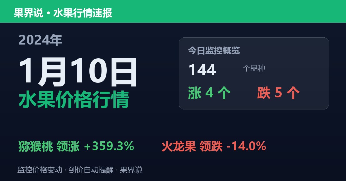 新发地水果价格行情（2024年1月10日）：火龙果领跌14%