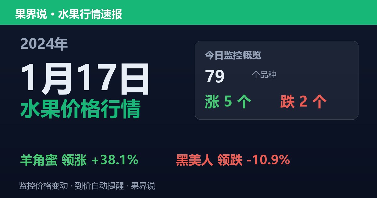 新发地水果价格行情（2024年1月17日）：黑美人领跌10.9%