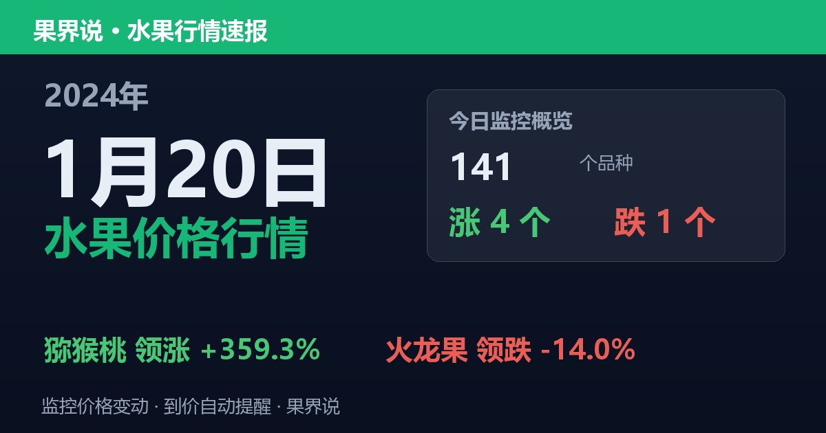 新发地水果价格行情（2024年1月20日）：火龙果领跌14%