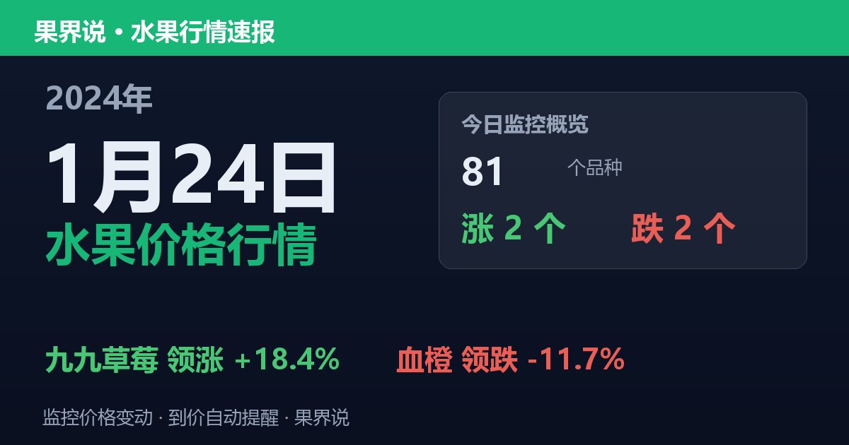 新发地水果价格行情（2024年1月24日）：血橙领跌11.7%