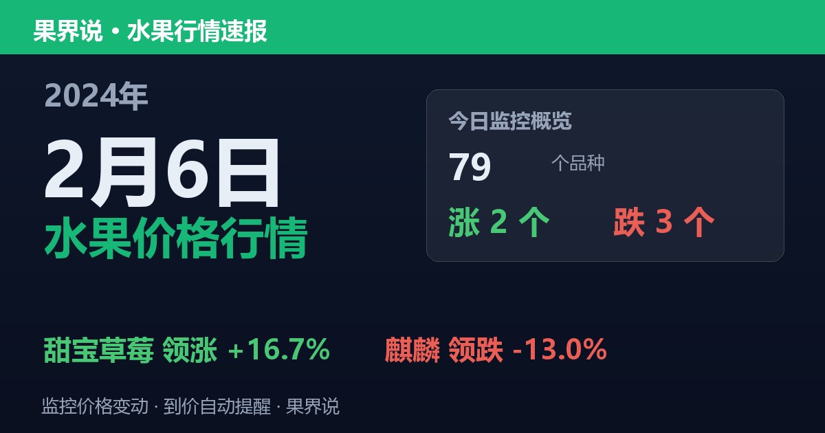 新发地水果价格行情（2024年2月6日）：麒麟领跌13%