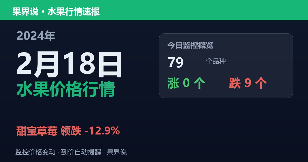 新发地水果价格行情（2024年2月18日）：甜宝草莓领跌12.9%