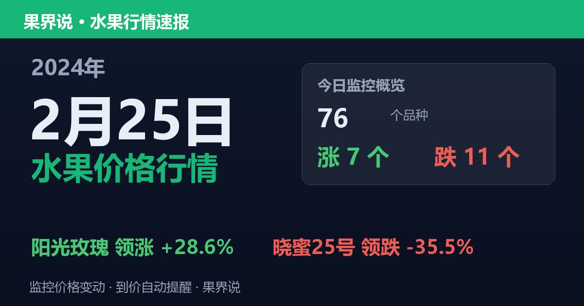 新发地水果价格行情（2024年2月25日）：晓蜜25号领跌35.5%