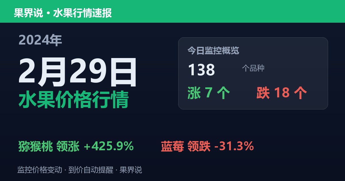 新发地水果价格行情（2024年2月29日）：蓝莓领跌31.3%