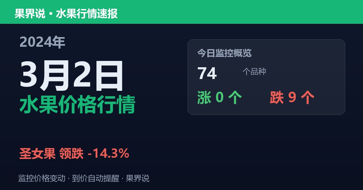 新发地水果价格行情（2024年3月2日）：圣女果领跌14.3%
