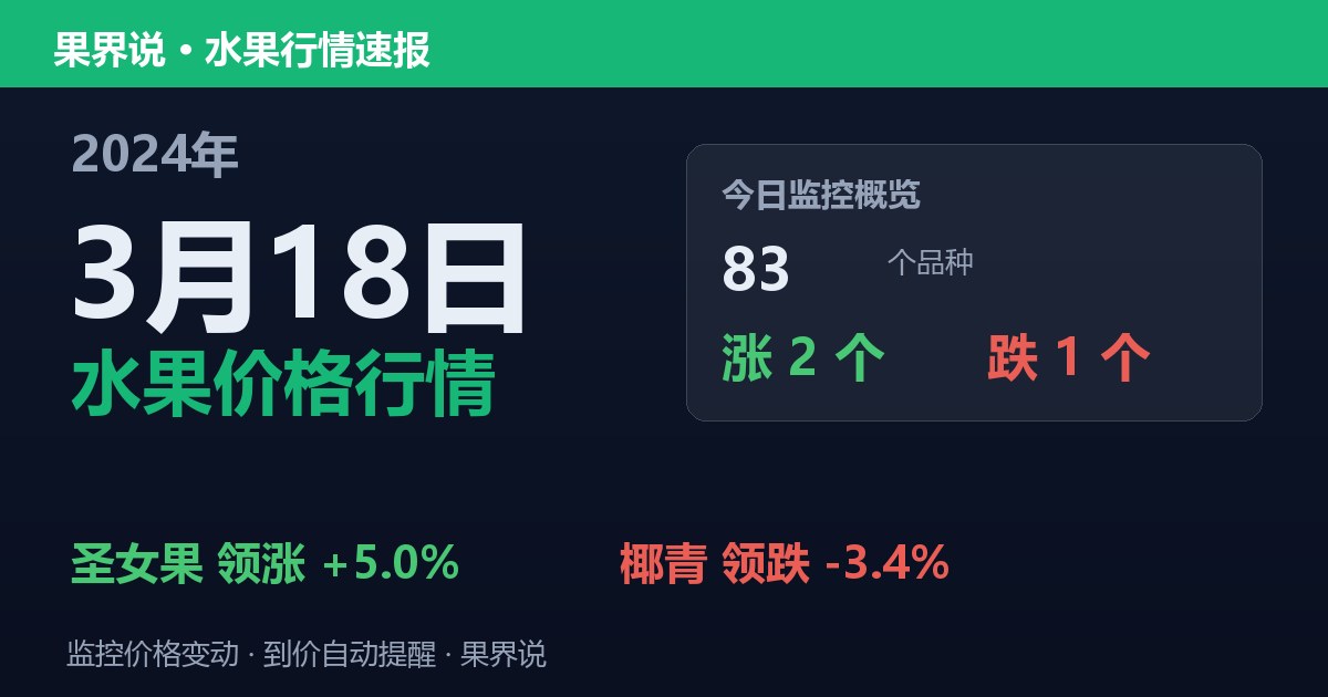 新发地水果价格行情（2024年3月18日）：椰青领跌3.4%