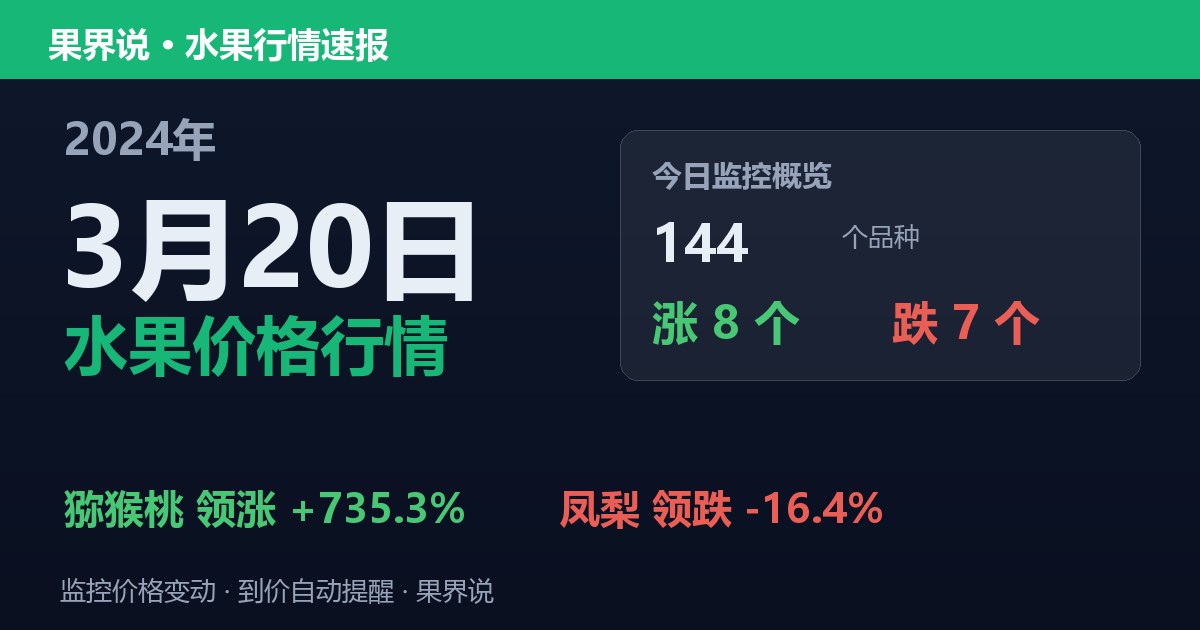 新发地水果价格行情（2024年3月20日）：凤梨领跌16.4%