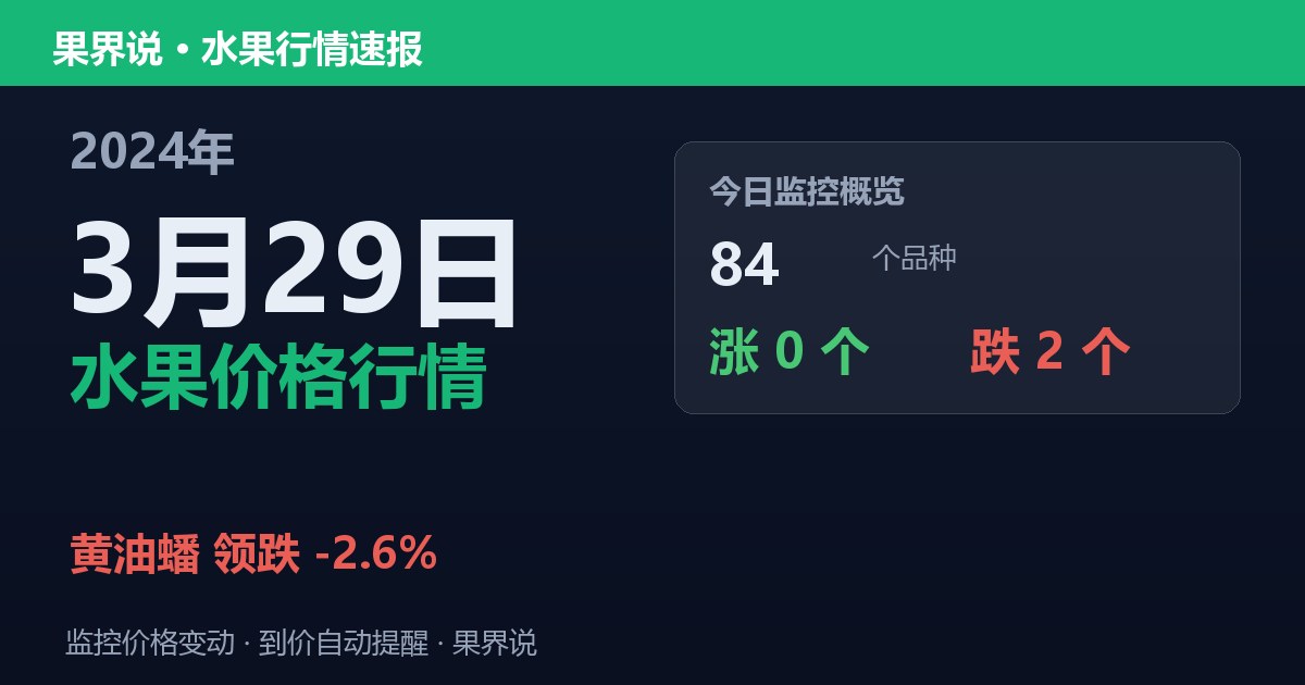 新发地水果价格行情（2024年3月29日）：黄油蟠领跌2.6%