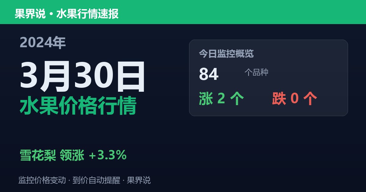 新发地水果价格行情（2024年3月30日）：雪花梨领涨3.3%