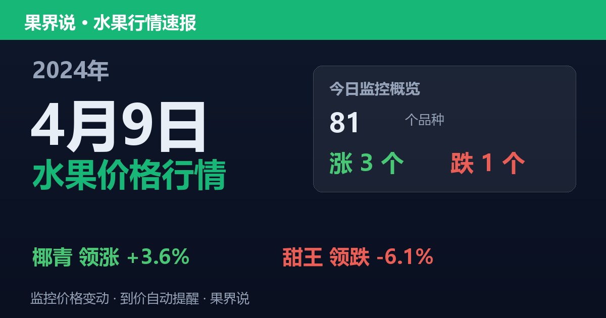 新发地水果价格行情（2024年4月9日）：甜王领跌6.1%