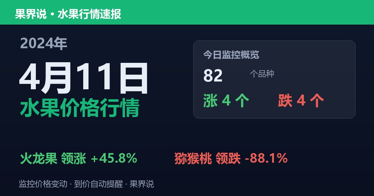 新发地水果价格行情（2024年4月11日）：猕猴桃领跌88.1%