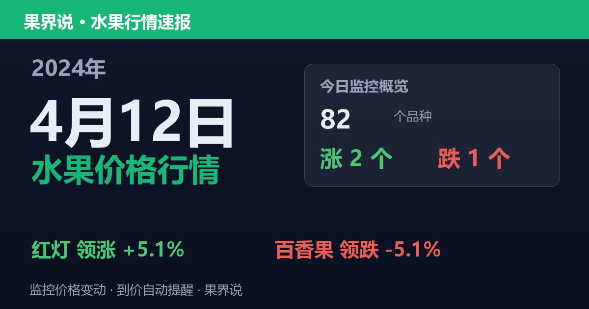 新发地水果价格行情（2024年4月12日）：百香果领跌5.1%